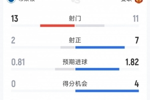 曼联3-0布莱顿全场数据:射门11-13,射正7-2,得分机会4-0